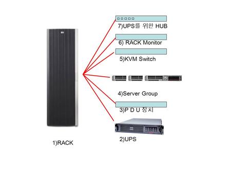 1)RACK 2)UPS 3)P D U 장치 4)Server Group 5)KVM Switch 7)UPS 를 위한 HUB 6) RACK Monitor.