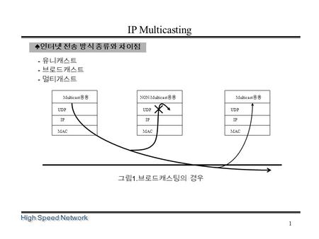 1 IP Multicasting ♠ 인터넷 전송 방식 종류와 차이점 - 유니캐스트 - 브로드캐스트 - 멀티개스트 그림 1. 브로드캐스팅의 경우 NON-Multicast 응용 UDP IP MAC Multicast 응용 UDP IP MAC Multicast 응용 UDP IP.