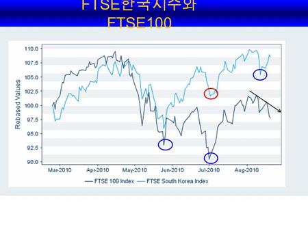 FTSE 한국지수와 FTSE100. 1.33(8/6) 1.18(6/7) 1.26(8/20) 유로화동향.