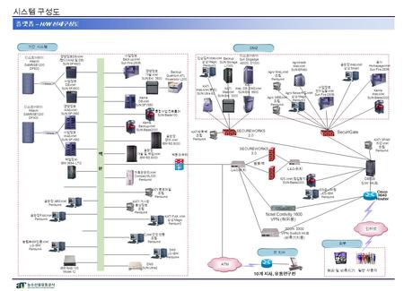 플랫폼 – H/W 전체구성도 시스템 구성도. 네트워크 – 전체구성도 시스템 구성도 공사전체정보시스템 분류체계 공사의 응용시스템을 4 개의 영역을 중심으로 24 개의 시스템으로 분류, 대상과업은 경영관리, 사업관리, 정 보서비스의 KATI 부문 정보서비스 KAMIS KATI.