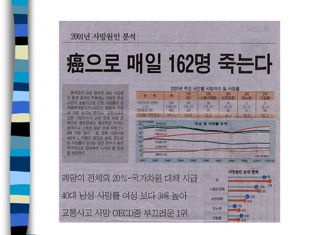 년도별 한국인의 사망원인 증가 추이 2001 년도 한국인 연령 계층별 사망순위 연 령 1 위 2 위 3 위 1-9 10-19 20-29 교통사고 7.8 9.4 16.0 암 자살 3.4 4.3 11.2 익사사고 자 살 암 3.0 3.3 7.2 30-39 40-49 50-59.