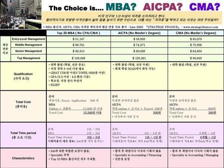 The Choice is…. MBA? AICPA? CMA?