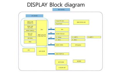DISPLAY Block diagram BASE BOARD CPU BOARD DDR-3 1GB (256MB X 4) CPU