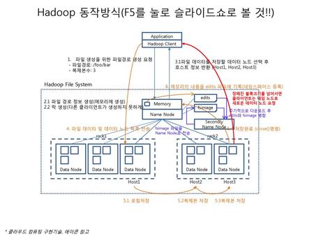Hadoop 동작방식(F5를 눌로 슬라이드쇼로 볼 것!!)