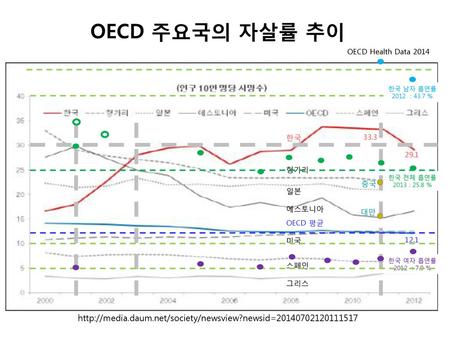 OECD 주요국의 자살률 추이 OECD Health Data 2014 한국 남자 흡연률 2012  : 43.7 % 한국 33.3