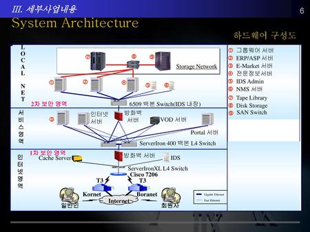 III. 세부사업내용 System Architecture