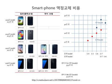 Smart-phone 액정교체 비용 40만 원 2013년 model 12.0만 원 엣지model 30만 원 20만 원