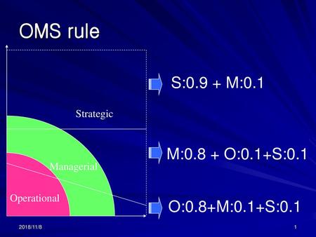 OMS rule S:0.9 + M:0.1 M:0.8 + O:0.1+S:0.1 O:0.8+M:0.1+S:0.1 Strategic