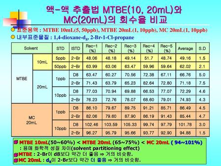 액-액 추출법 MTBE(10, 20mL)와 MC(20mL)의 회수율 비교