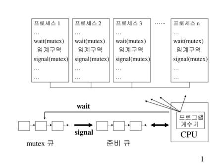 CPU wait signal mutex 큐 준비 큐 … wait(mutex) 임계구역 signal(mutex) …