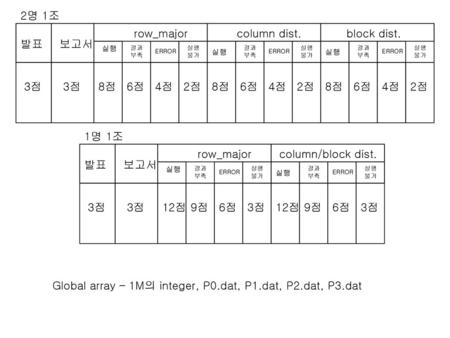 Global array – 1M의 integer, P0.dat, P1.dat, P2.dat, P3.dat