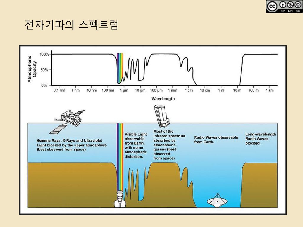 전자기파의 스펙트럼