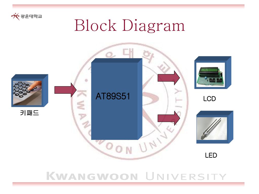 Block Diagram AT89S51 LCD 키패드 LED