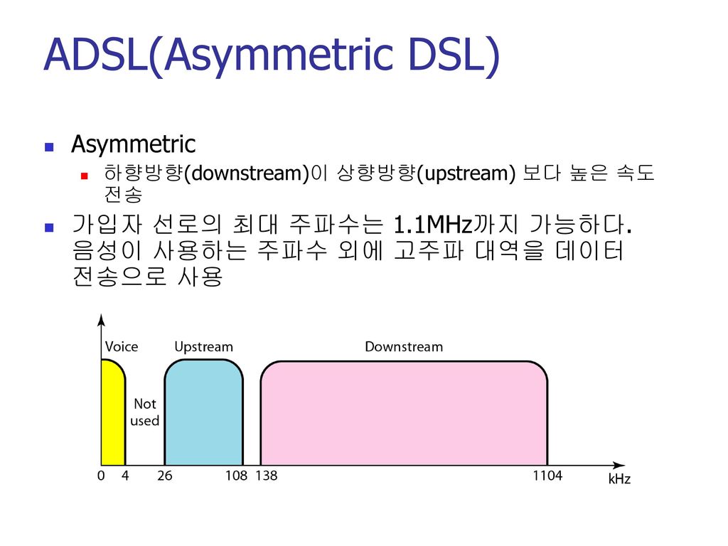 ADSL(Asymmetric DSL) Asymmetric