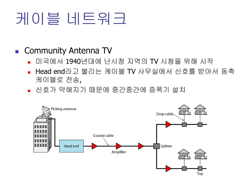 케이블 네트워크 Community Antenna TV 미국에서 1940년대에 난시청 지역의 TV 시청을 위해 시작