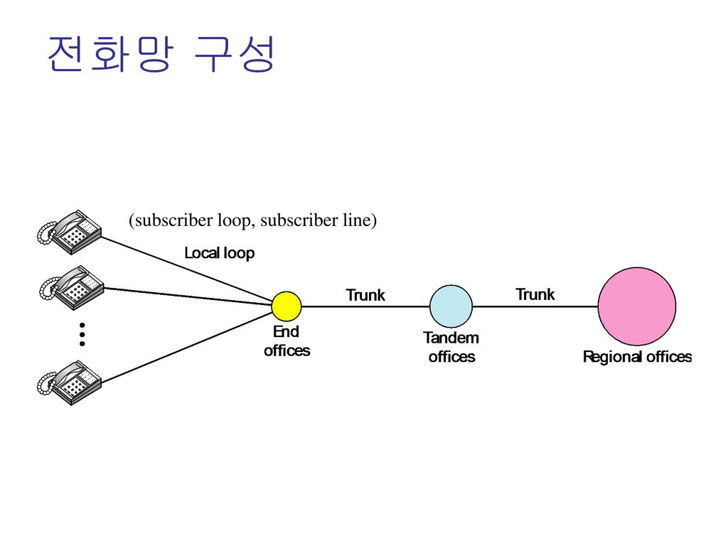 전화망 구성 (subscriber loop, subscriber line)