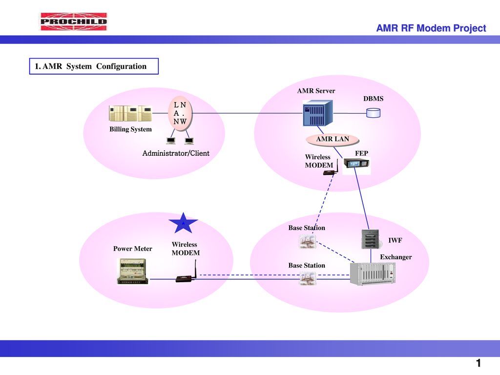 1 AMR RF Modem Project 1. AMR System Configuration AMR Server DBMS L A