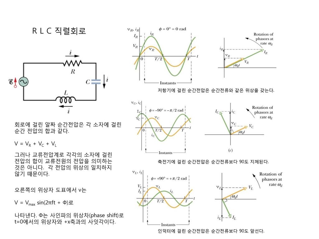 R L C 직렬회로 회로에 걸린 알짜 순간전압은 각 소자에 걸린 순간 전압의 합과 같다. V = VR + VC + VL