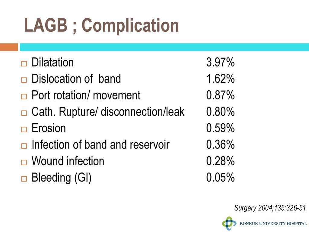 LAGB ; Complication Dilatation 3.97% Dislocation of band 1.62%