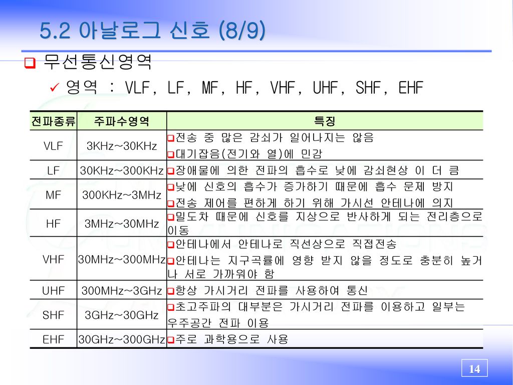 5.2 아날로그 신호 (8/9) 무선통신영역 영역 : VLF, LF, MF, HF, VHF, UHF, SHF, EHF 전파종류