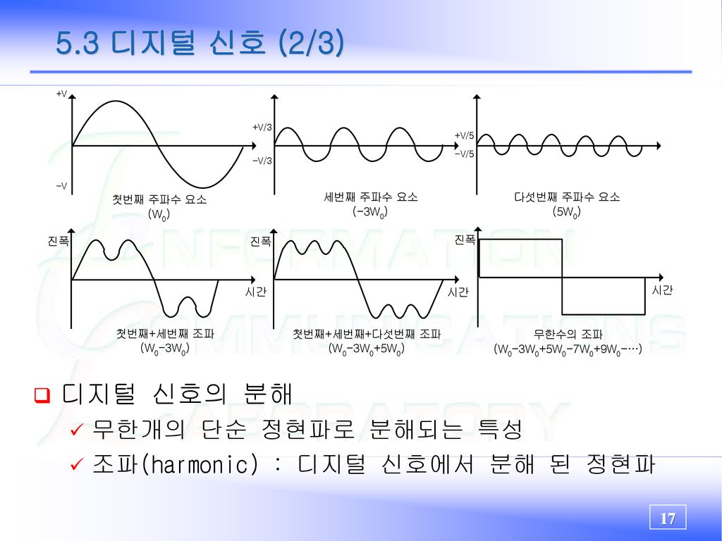 5.3 디지털 신호 (2/3) 디지털 신호의 분해 무한개의 단순 정현파로 분해되는 특성