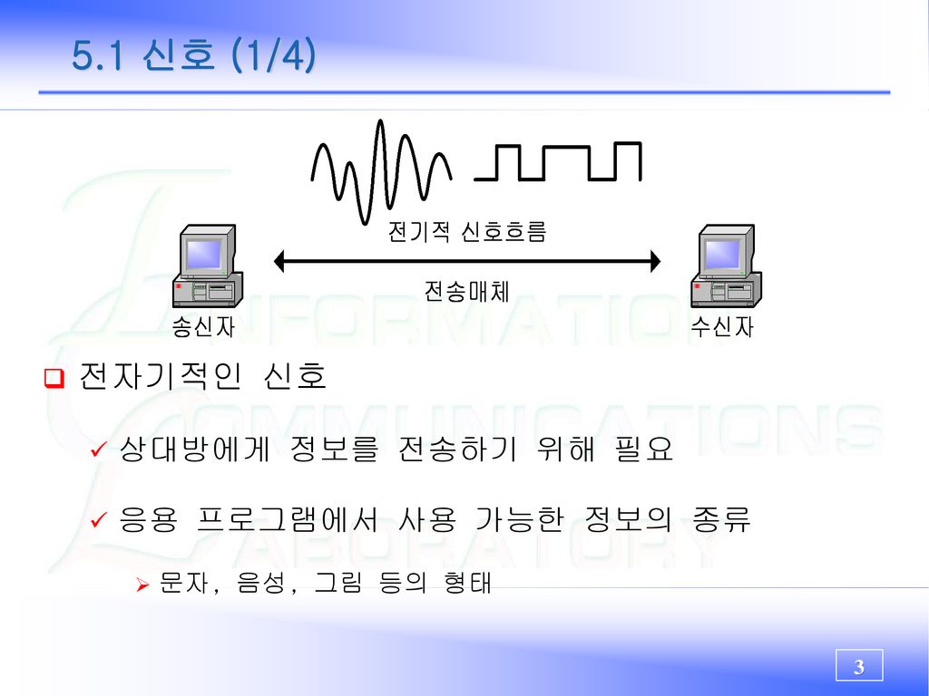 5.1 신호 (1/4) 전자기적인 신호 상대방에게 정보를 전송하기 위해 필요 응용 프로그램에서 사용 가능한 정보의 종류