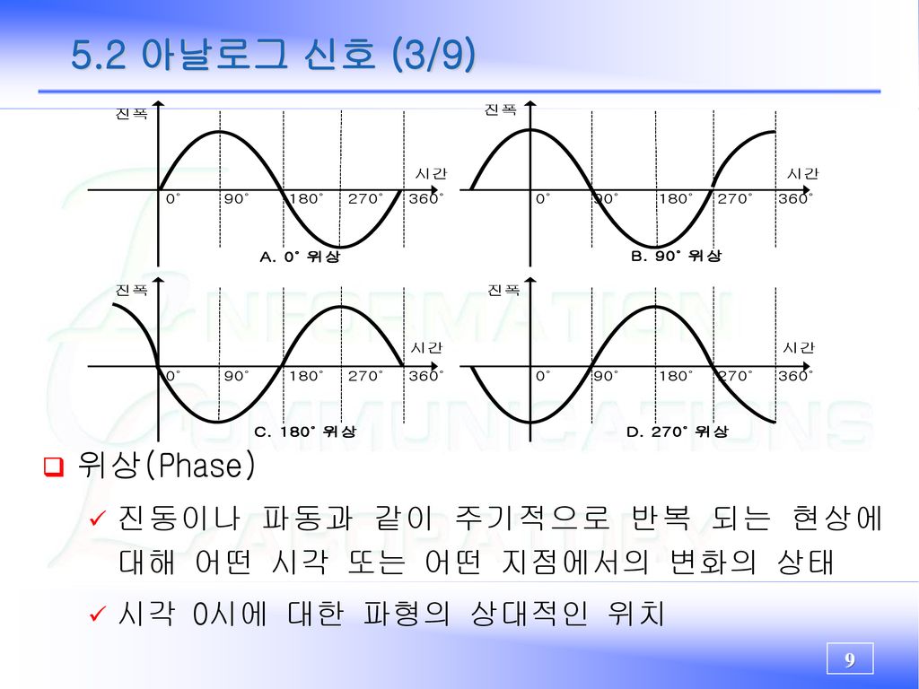5.2 아날로그 신호 (3/9) 위상(Phase) 진동이나 파동과 같이 주기적으로 반복 되는 현상에 대해 어떤 시각 또는 어떤 지점에서의 변화의 상태.