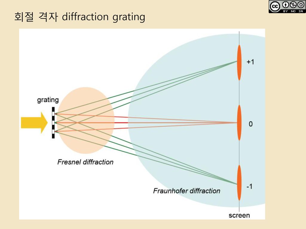 회절 격자 diffraction grating