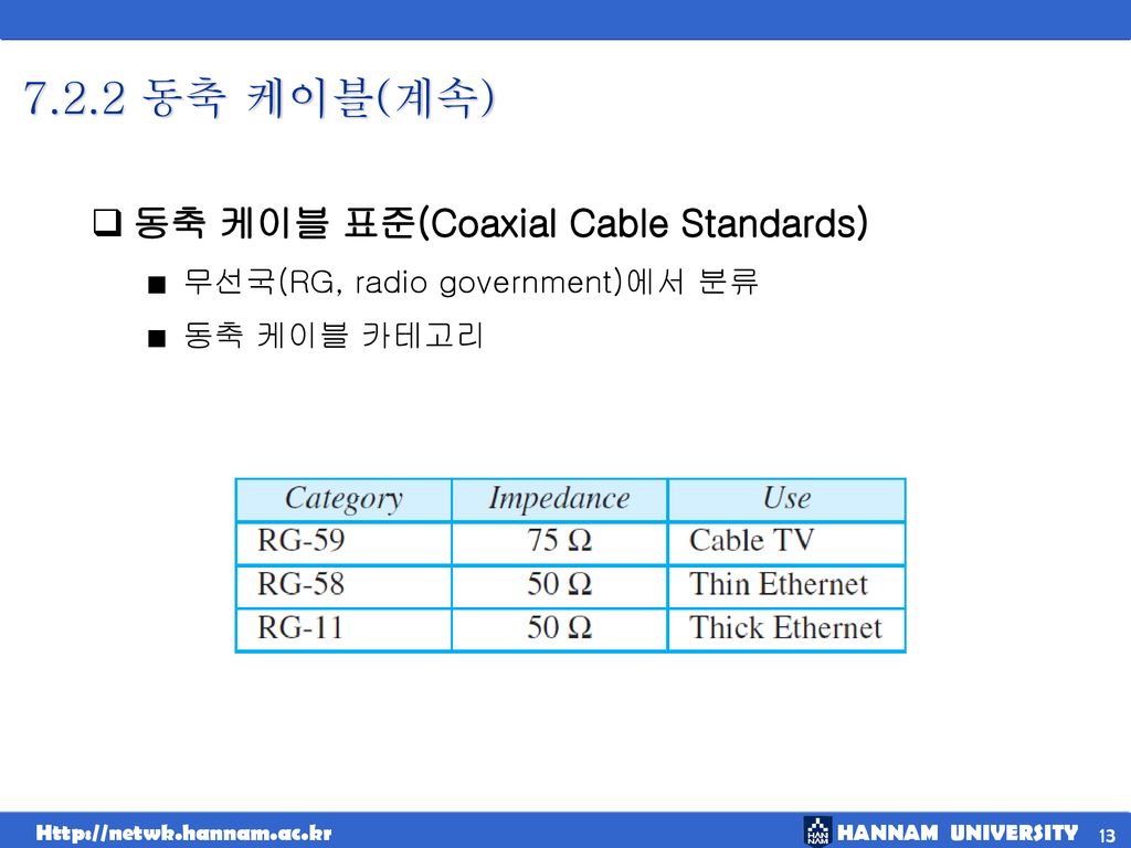 7.2.2 동축 케이블(계속) 동축 케이블 표준(Coaxial Cable Standards)