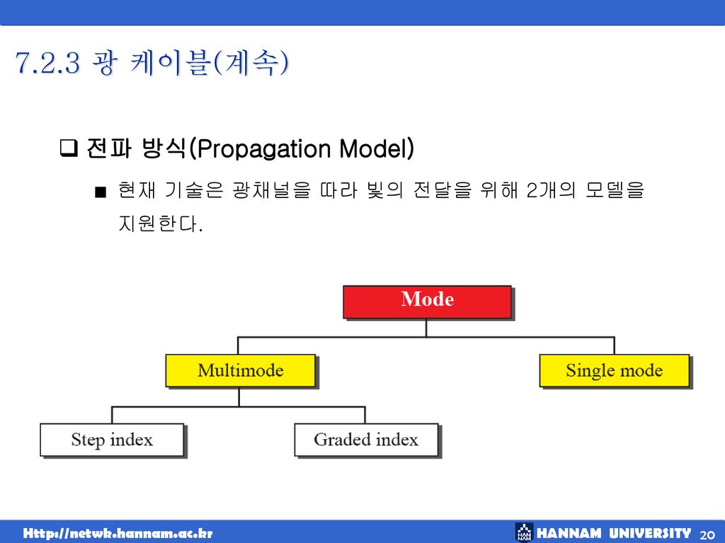 7.2.3 광 케이블(계속) 전파 방식(Propagation Model)