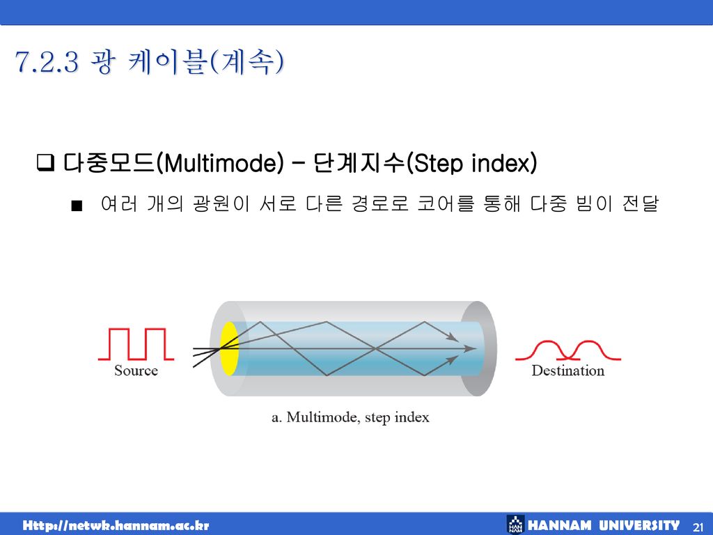 7.2.3 광 케이블(계속) 다중모드(Multimode) – 단계지수(Step index)