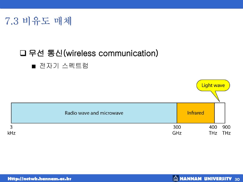 7.3 비유도 매체 무선 통신(wireless communication) 전자기 스펙트럼