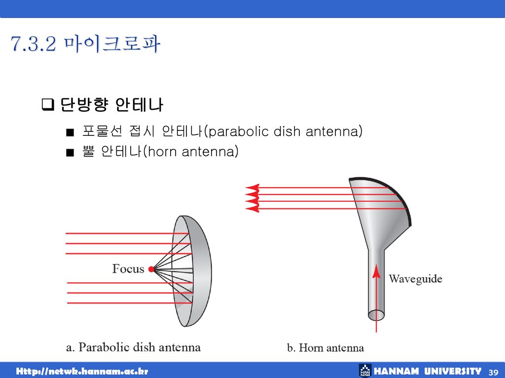 7.3.2 마이크로파 단방향 안테나 포물선 접시 안테나(parabolic dish antenna)