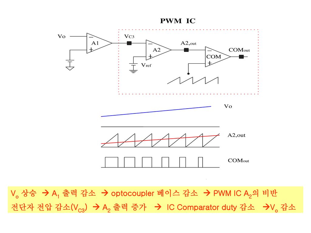 Vo 상승  A1 출력 감소  optocoupler 베이스 감소  PWM IC A2의 비반