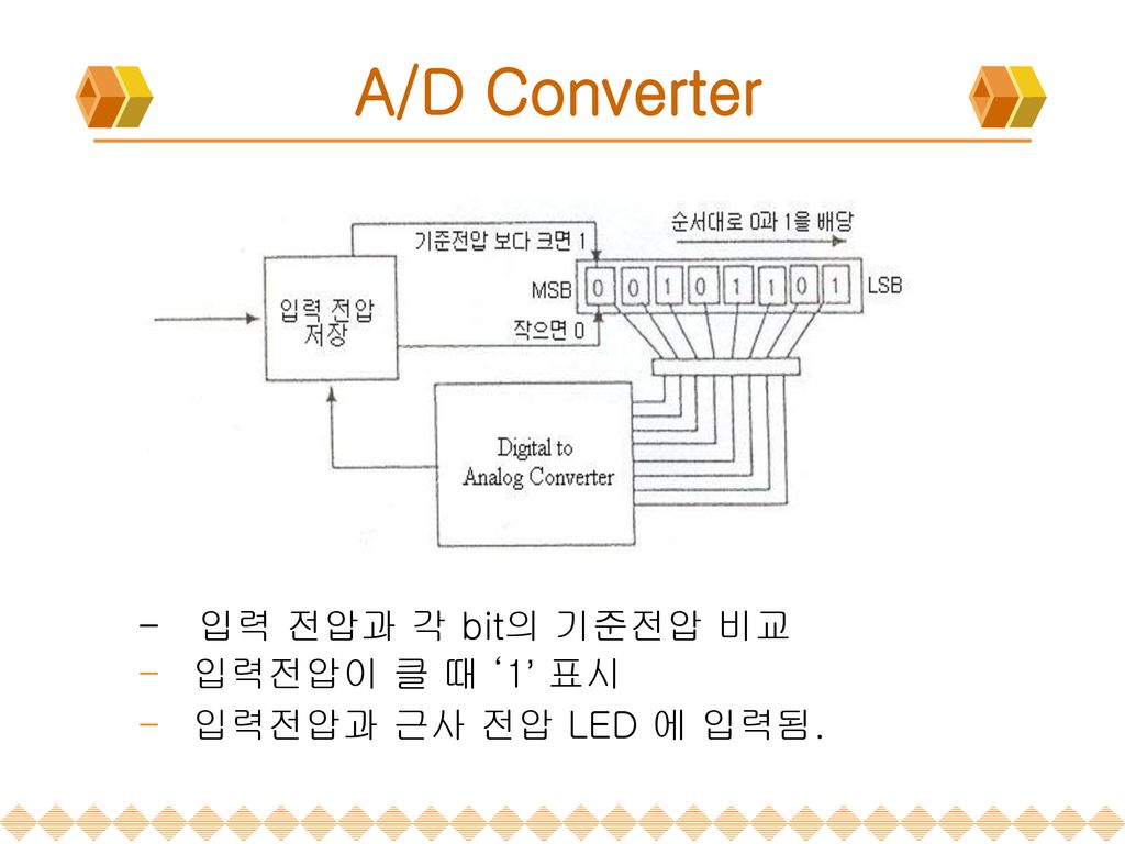 A/D Converter - 입력 전압과 각 bit의 기준전압 비교 입력전압이 클 때 ‘1’ 표시