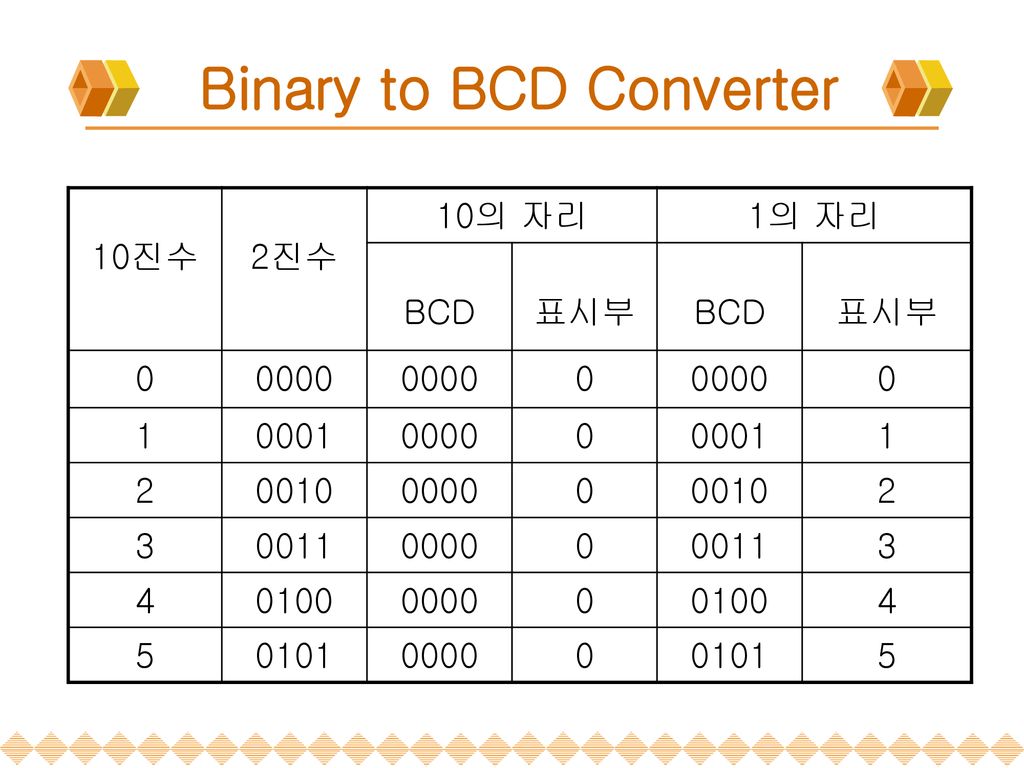 Binary to BCD Converter
