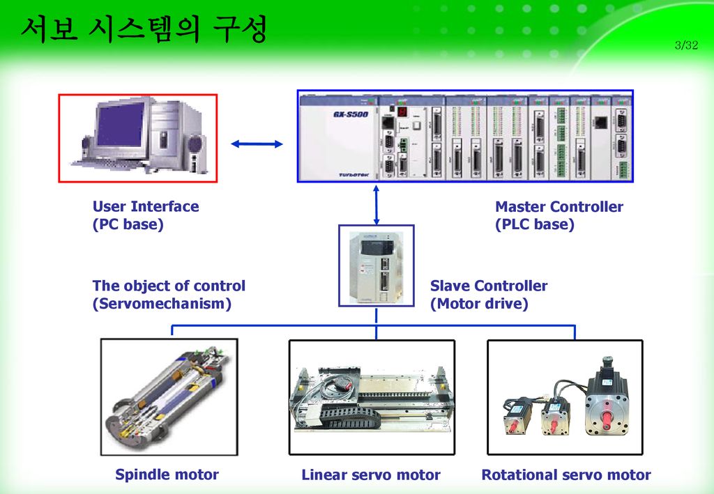 서보 시스템의 구성 User Interface (PC base) Master Controller (PLC base)