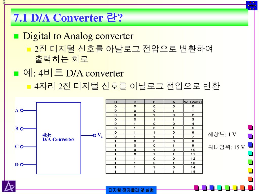 7.1 D/A Converter 란 Digital to Analog converter 예: 4비트 D/A converter
