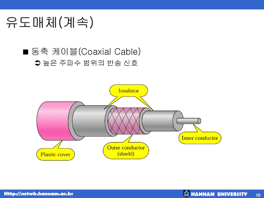 유도매체(계속) 동축 케이블(Coaxial Cable) 높은 주파수 범위의 반송 신호