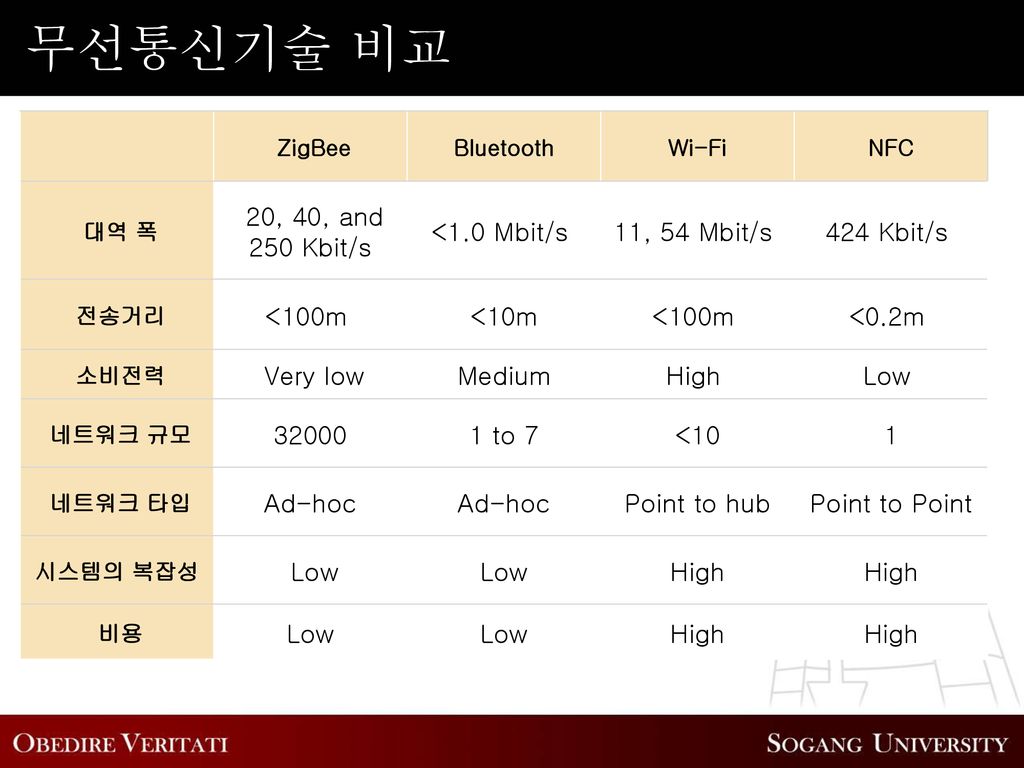 무선통신기술 비교 20, 40, and 250 Kbit/s <1.0 Mbit/s 11, 54 Mbit/s