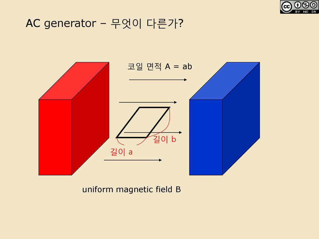 AC generator – 무엇이 다른가 코일 면적 A = ab 길이 b 길이 a