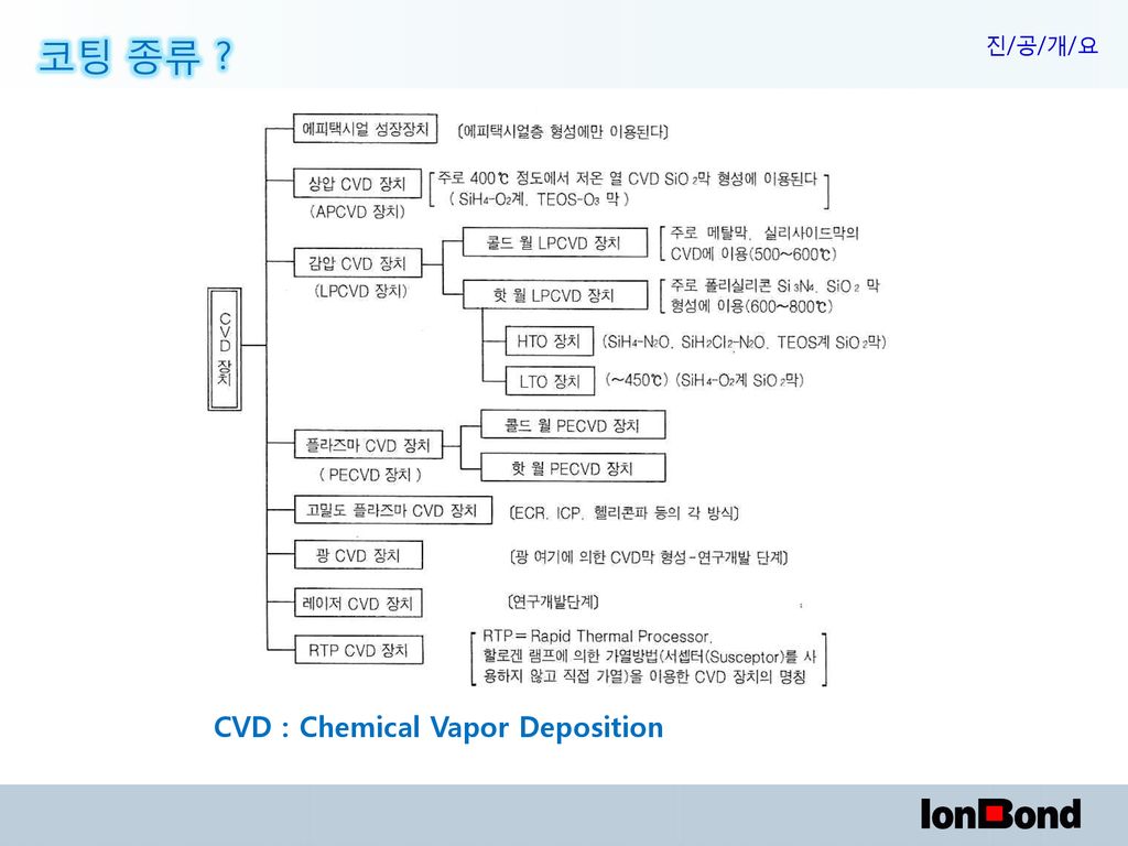 코팅 종류 CVD : Chemical Vapor Deposition