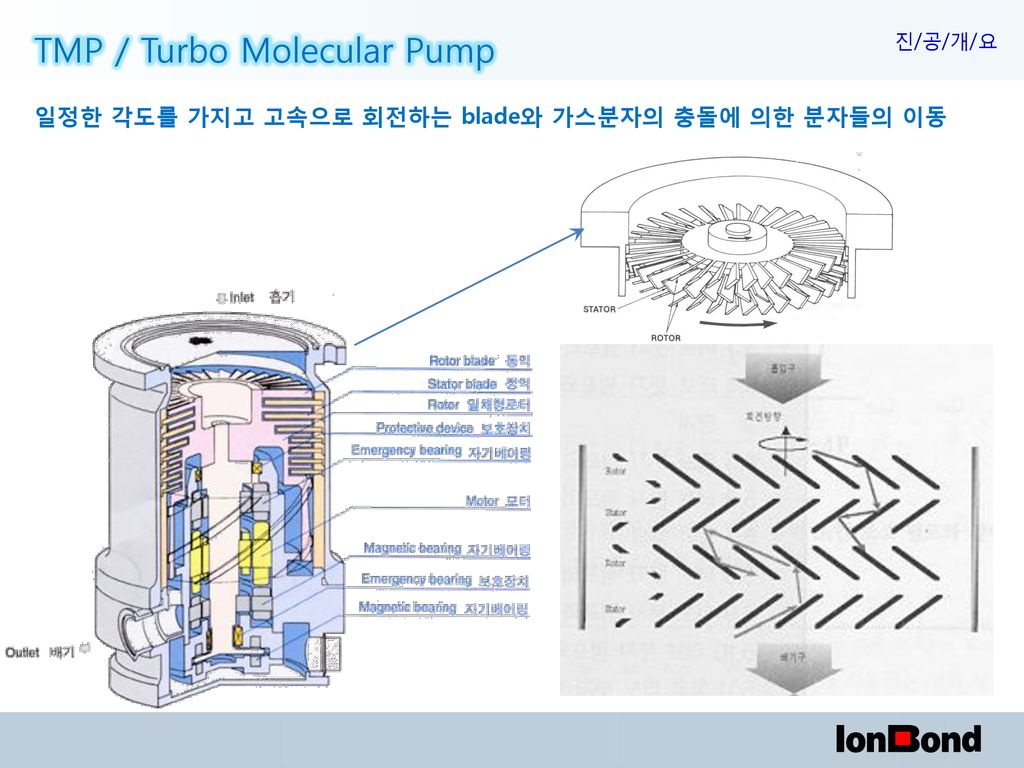 TMP / Turbo Molecular Pump