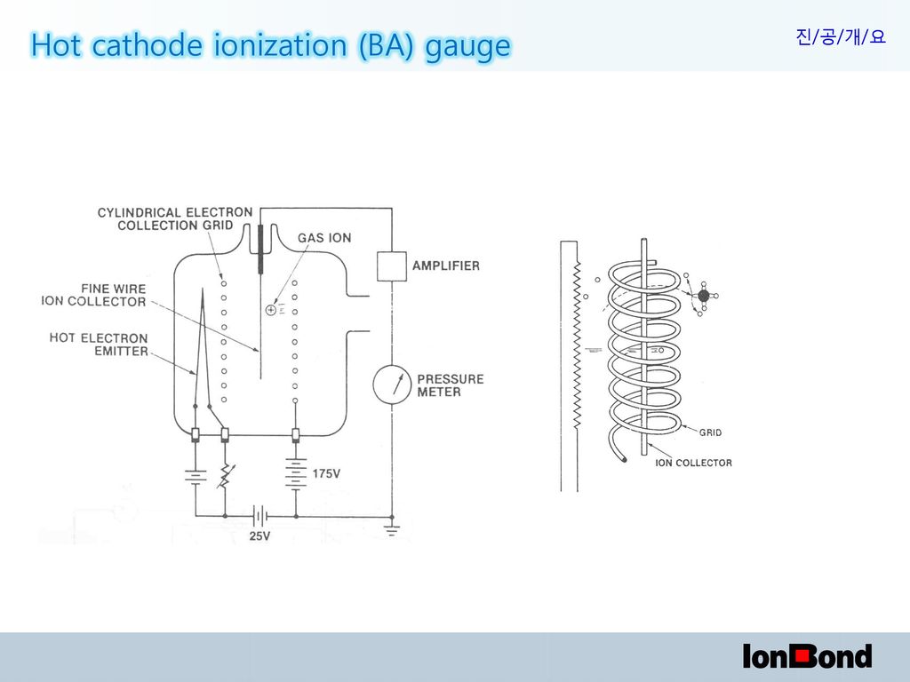 Hot cathode ionization (BA) gauge