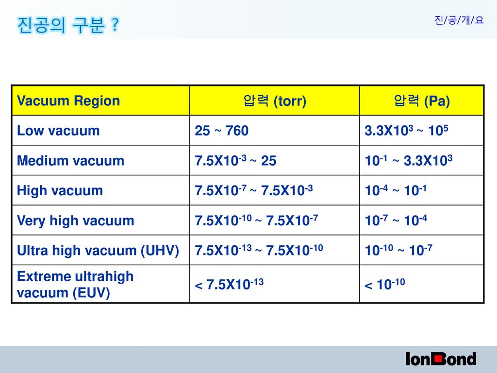 진공의 구분 Vacuum Region 압력 (torr) 압력 (Pa) Low vacuum 25 ~ 760