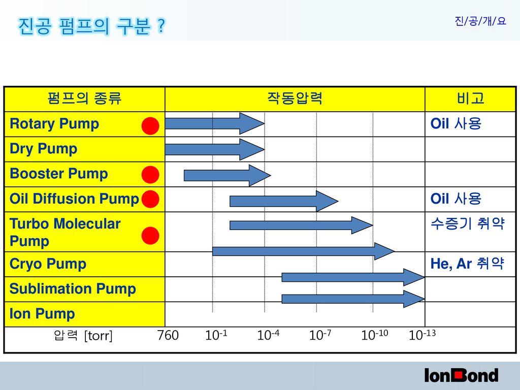 진공 펌프의 구분 펌프의 종류 작동압력 비고 Rotary Pump Oil 사용 Dry Pump Booster Pump