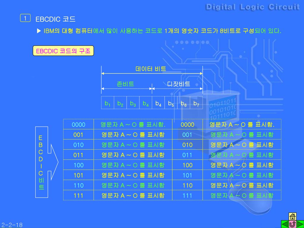 EBCDIC 코드 1 ▶ IBM의 대형 컴퓨터에서 많이 사용하는 코드로 1개의 영숫자 코드가 8비트로 구성되어 있다.