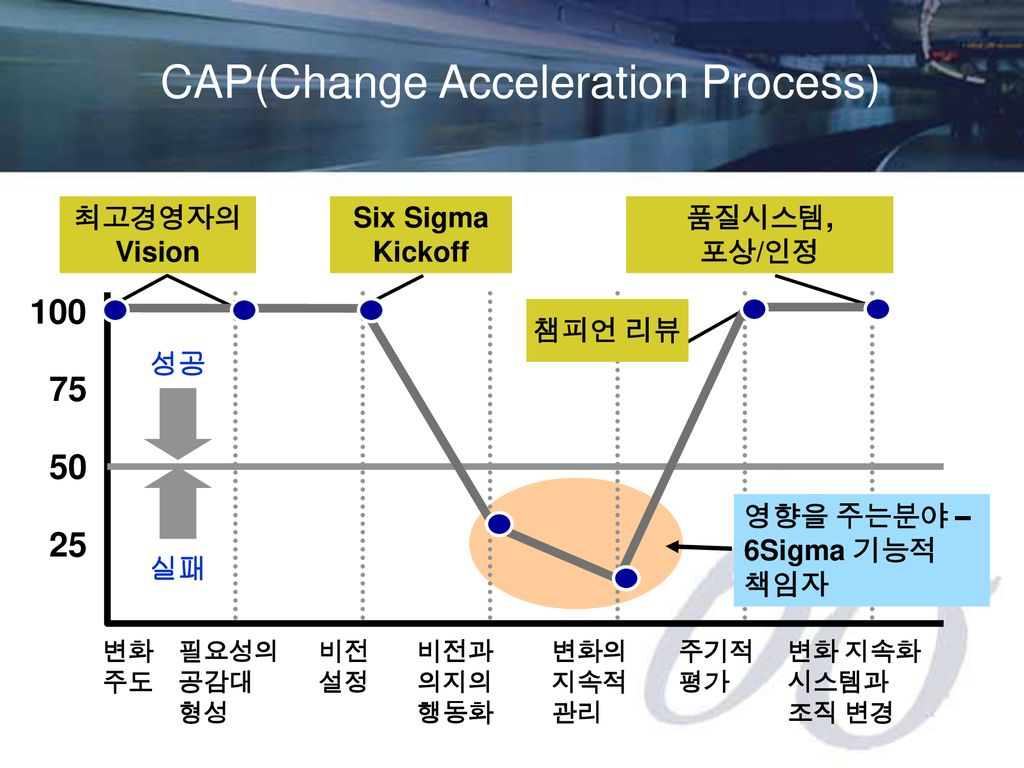 CAP(Change Acceleration Process)