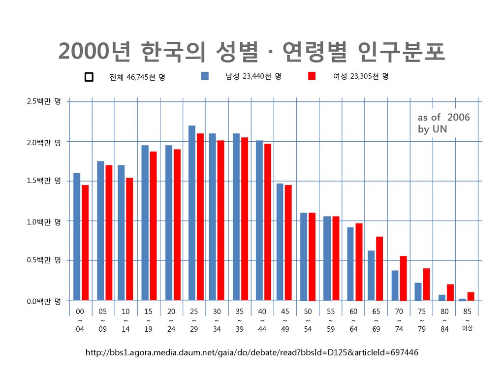 2000년 한국의 성별 · 연령별 인구분포 As Of 2006 By Un - Ppt Download