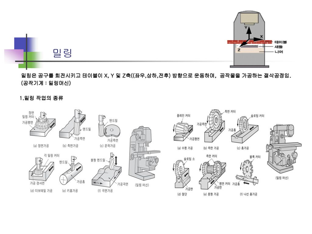 밀링 밀링은 공구를 회전시키고 테이블이 X Y 및 Z축 좌우 상하 전후 방향으로 운동하며 공작물을 가공하는 절삭공정임 공작기계 밀링머신 1 밀링 작업의 종류 Ppt Download